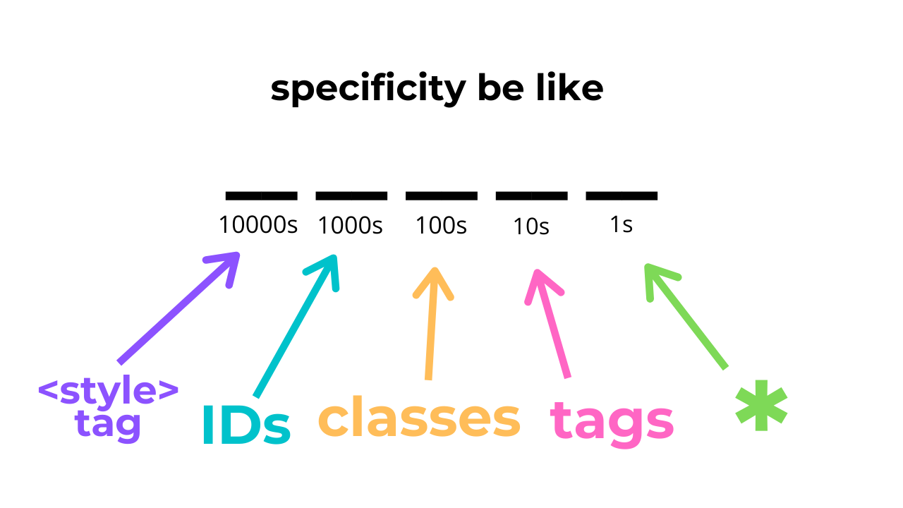 Specificity Image